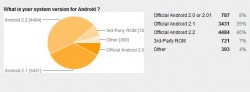 Android OS