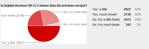 V2.3 is slower V2.3 is slower